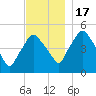 Richmond tide chart for Thursday, November 17, 2022