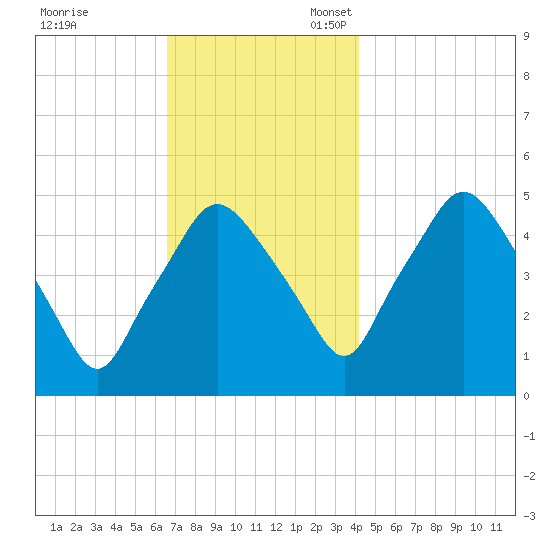 Richmond tide chart for Friday, November 18, 2022