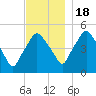 Richmond tide chart for Friday, November 18, 2022