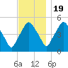 Richmond tide chart for Saturday, November 19, 2022