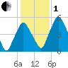Richmond tide chart for Tuesday, November 1, 2022