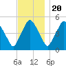 Richmond tide chart for Sunday, November 20, 2022