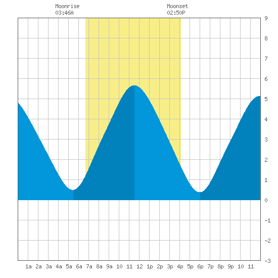 Richmond tide chart for Monday, November 21, 2022