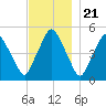 Richmond tide chart for Monday, November 21, 2022