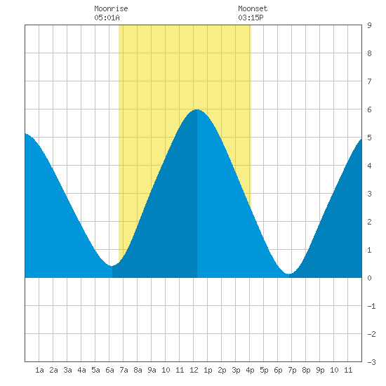 Richmond tide chart for Tuesday, November 22, 2022