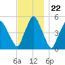 Richmond tide chart for Tuesday, November 22, 2022
