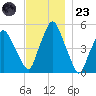 Richmond tide chart for Wednesday, November 23, 2022