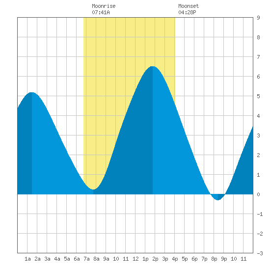 Richmond tide chart for Thursday, November 24, 2022