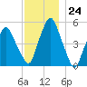 Richmond tide chart for Thursday, November 24, 2022