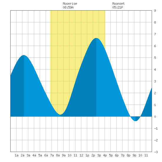 Richmond tide chart for Friday, November 25, 2022
