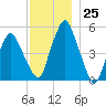 Richmond tide chart for Friday, November 25, 2022