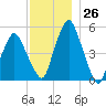 Richmond tide chart for Saturday, November 26, 2022