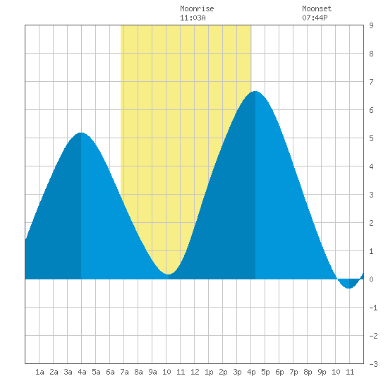Richmond tide chart for Sunday, November 27, 2022