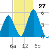Richmond tide chart for Sunday, November 27, 2022