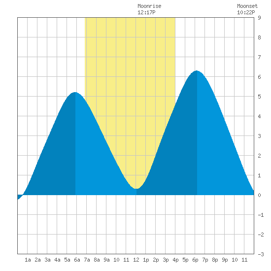 Richmond tide chart for Tuesday, November 29, 2022