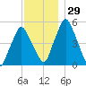 Richmond tide chart for Tuesday, November 29, 2022