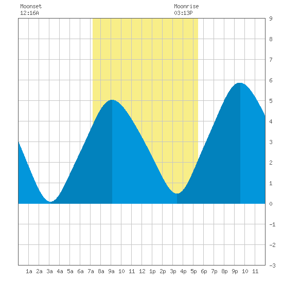 Richmond tide chart for Wednesday, November 2, 2022
