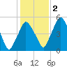 Richmond tide chart for Wednesday, November 2, 2022