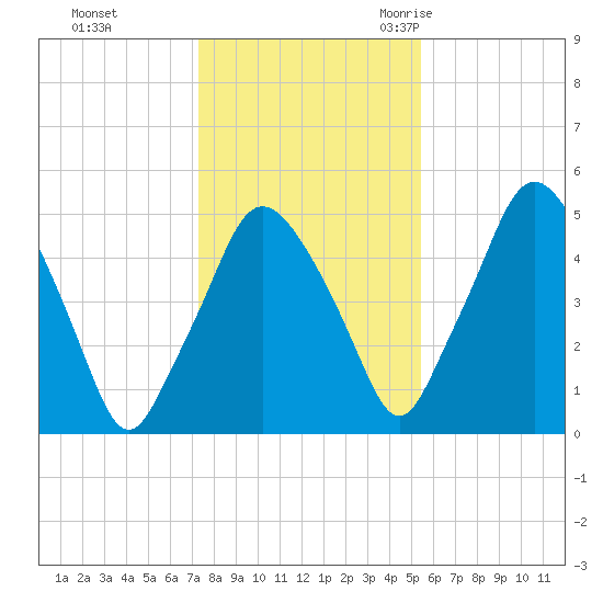 Richmond tide chart for Thursday, November 3, 2022