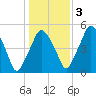 Richmond tide chart for Thursday, November 3, 2022