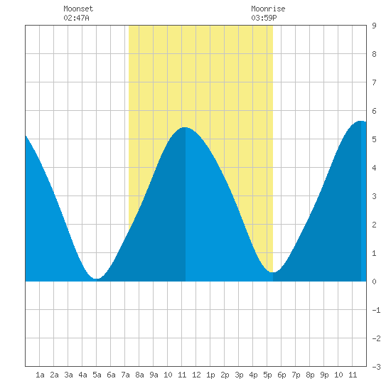 Richmond tide chart for Friday, November 4, 2022