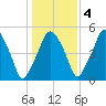 Richmond tide chart for Friday, November 4, 2022