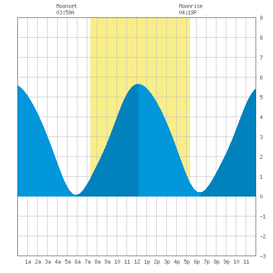Richmond tide chart for Saturday, November 5, 2022