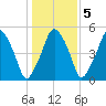 Richmond tide chart for Saturday, November 5, 2022