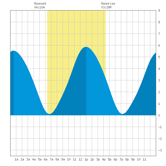 Richmond tide chart for Sunday, November 6, 2022