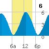 Richmond tide chart for Sunday, November 6, 2022