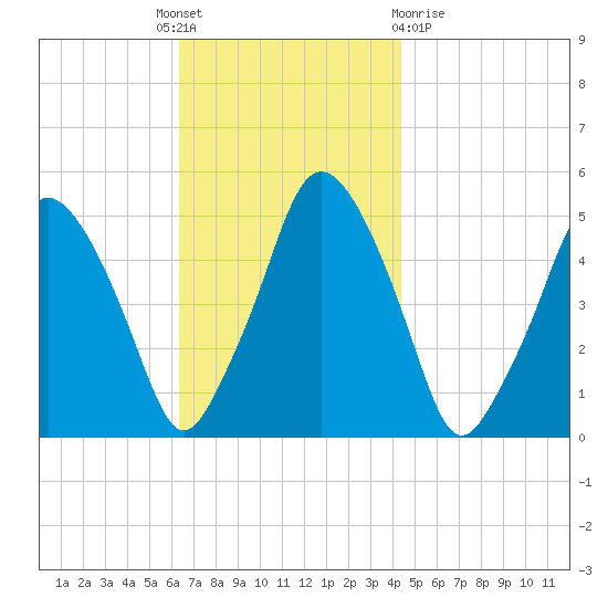 Richmond tide chart for Monday, November 7, 2022