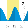 Richmond tide chart for Monday, November 7, 2022