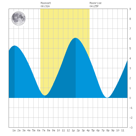 Richmond tide chart for Tuesday, November 8, 2022