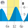 Richmond tide chart for Tuesday, November 8, 2022