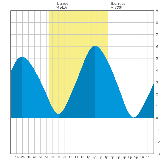 Richmond tide chart for Wednesday, November 9, 2022