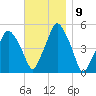 Richmond tide chart for Wednesday, November 9, 2022