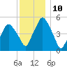 Richmond tide chart for Saturday, December 10, 2022