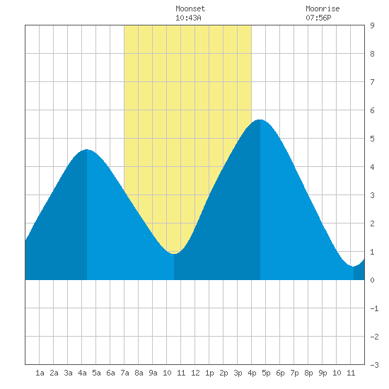 Richmond tide chart for Monday, December 12, 2022