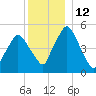 Richmond tide chart for Monday, December 12, 2022