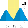 Richmond tide chart for Tuesday, December 13, 2022