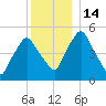 Richmond tide chart for Wednesday, December 14, 2022