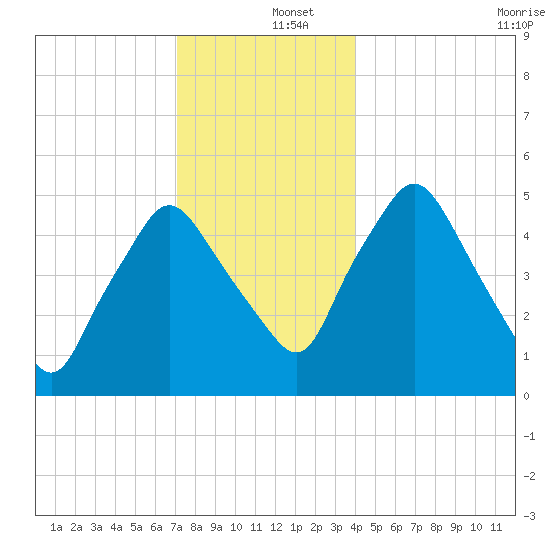 Richmond tide chart for Thursday, December 15, 2022