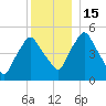 Richmond tide chart for Thursday, December 15, 2022