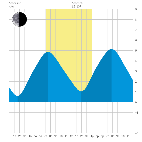 Richmond tide chart for Friday, December 16, 2022