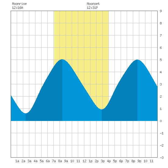 Richmond tide chart for Saturday, December 17, 2022