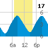 Richmond tide chart for Saturday, December 17, 2022