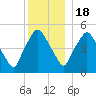 Richmond tide chart for Sunday, December 18, 2022