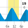 Richmond tide chart for Monday, December 19, 2022
