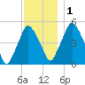 Richmond tide chart for Thursday, December 1, 2022