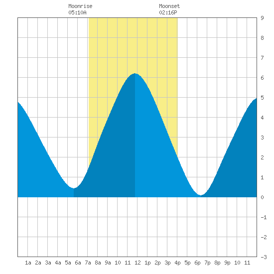 Richmond tide chart for Wednesday, December 21, 2022